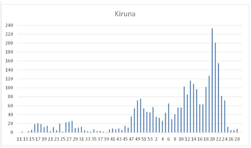 Utveckling per vecka i Kiruna kommun. Källa: Region Norrbotten